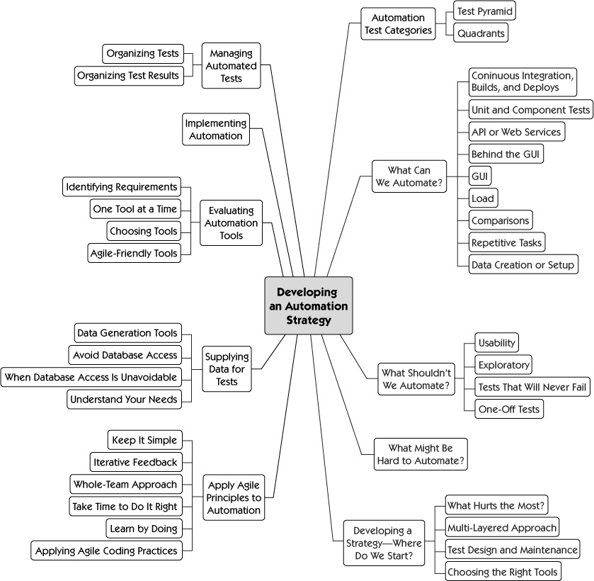 An Agile Test Automation Strategy